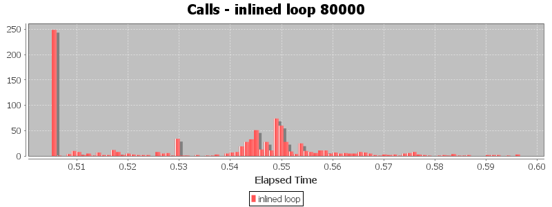 Calls - inlined loop 80000